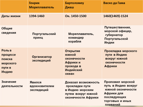 Индия презентация 8 класс всеобщая история юдовская презентация