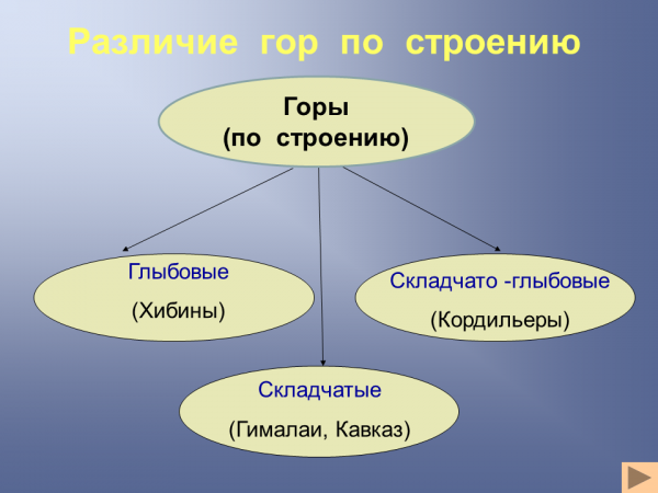 Презентация Главные формы рельефа суши - скачать бесплатно pptx