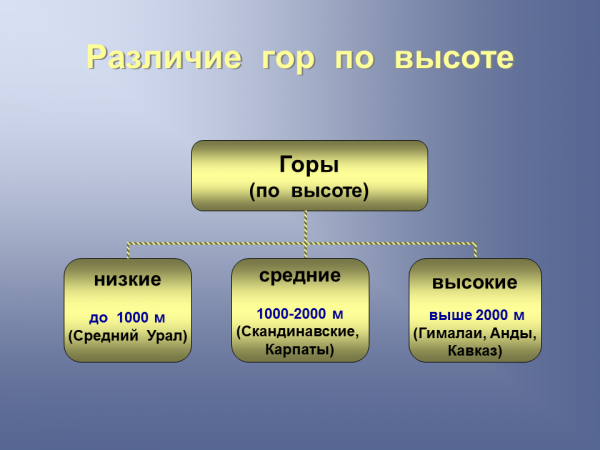 Презентация "Рельеф России", 8 класс