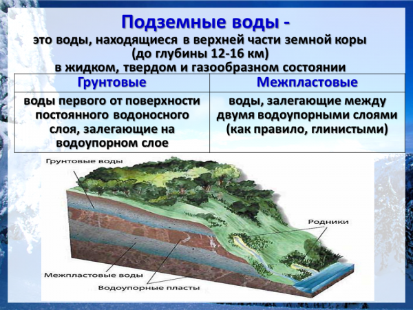 Воды располагающиеся в верхней части земной коры. Подземные воды это в географии. Воды, находящиеся в верхней части земной коры.. Грунтовые подземные воды.