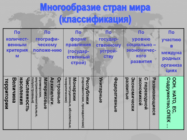 Международные организации таблица. Многообразие стран их основные типы. Международные экономические организации таблица.