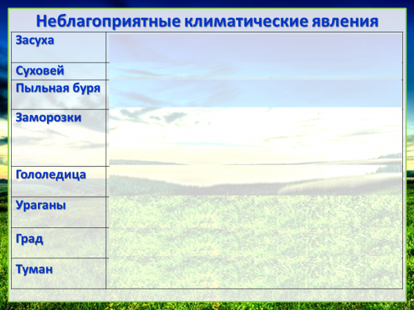 Неблагоприятные климатические явления. Неблагоприятные климатические явления таблица. Неблагоприятные климатические явления в России. Неблагоприятные погодно климатические явления таблица.