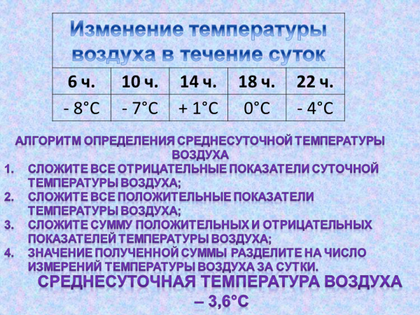 Средняя суточная температура
