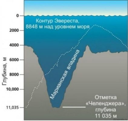 Самая глубокая точка волги