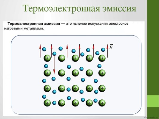 Лекция по теме Движения электронов в вакууме в электрическом и магнитном полях