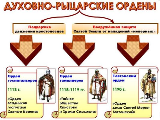 Презентация на тему крестовые походы 6 класс по истории