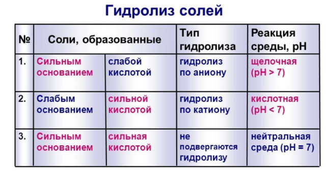 § Гидролиз солей: Понятие о реакциях гидролиза