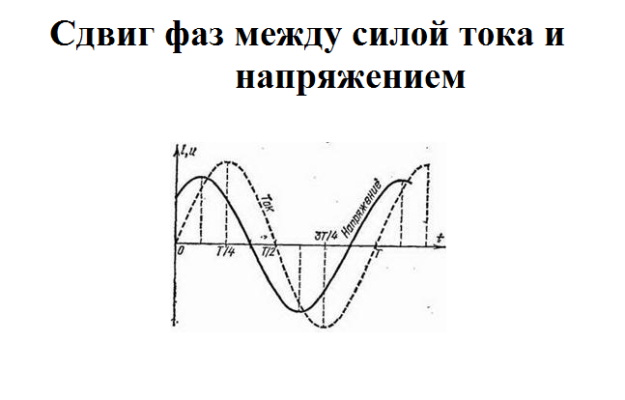 Фазовый сдвиг тока