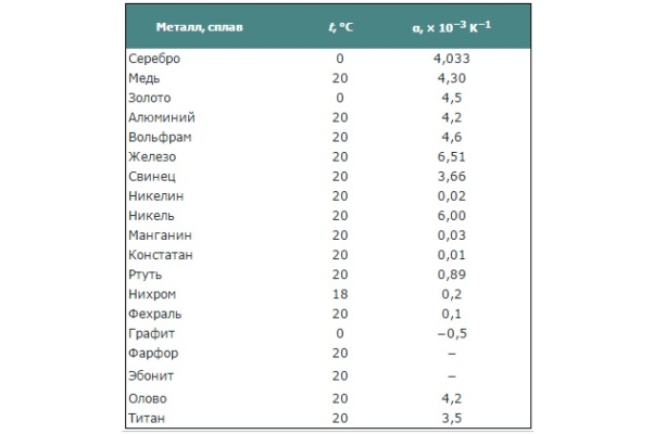 Температурный сопротивление меди. Температурные коэффициенты сопротивления металлов таблица. Температурный коэффициент сопротивления меди. Температурный коэффициент сопротивления таблица. Температурный коэффициент сопротивления вольфрама таблица.