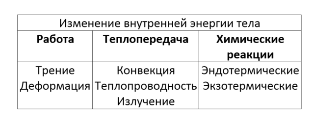 Каким образом и как изменяется внутренняя энергия продуктов