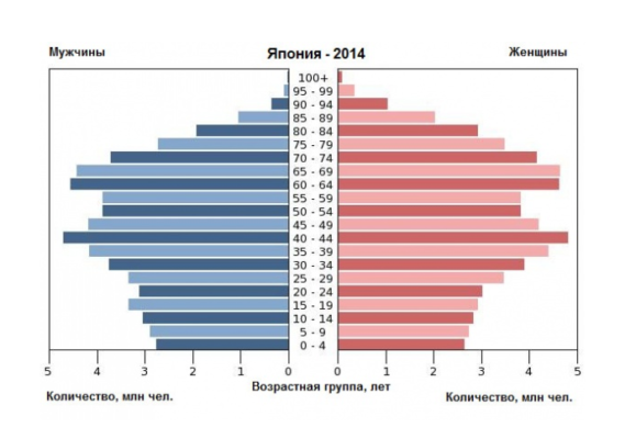 Проанализируйте половозрастные пирамиды на рисунке 182