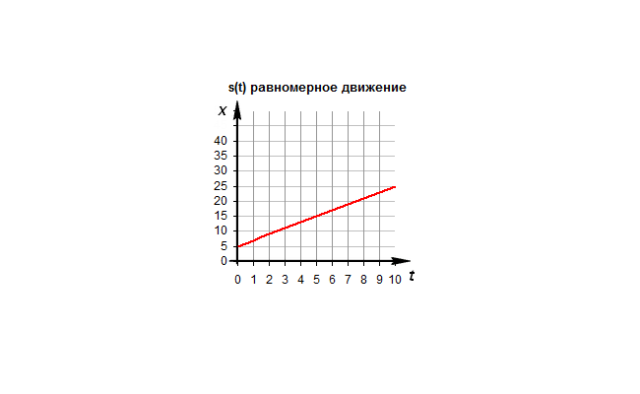 График координаты движения