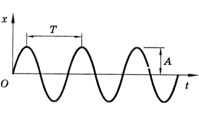 Период колебания на рисунке