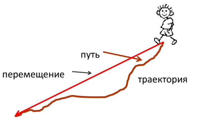 Пример 1: Движение по прямой линии