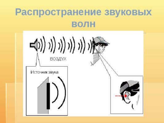 Контрольная работа по теме Визуализация звуковых волн