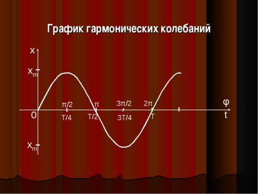 Формула циклической частоты колебаний в физике