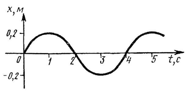 На рисунке показан график колебаний одной из точек струны чему равен период этих колебаний