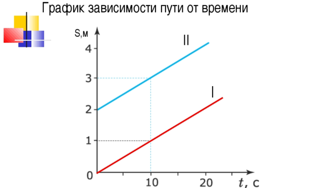 Зависимость расстояние s км которое. График зависимости расстояния от времени. График зависимости дистанции от времени. График зависимости расстояния от времени примеры. Зависимость расстояния от времени пример.