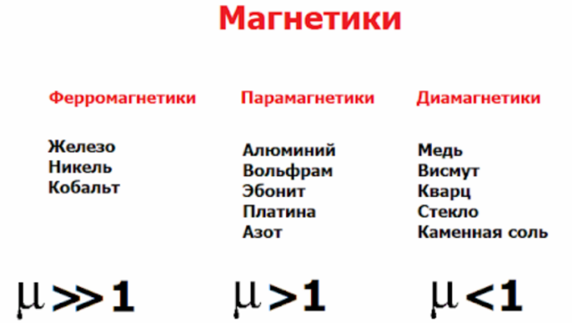 Магнитные свойства парамагнетиков, диамагнетиков и ферромагнетиков. Магнитные свойства вещества парамагнетики диамагнетики. Магнитные свойства вещества ферромагнетики и диамагнетики. Диамагнетики значение магнитной проницаемости.