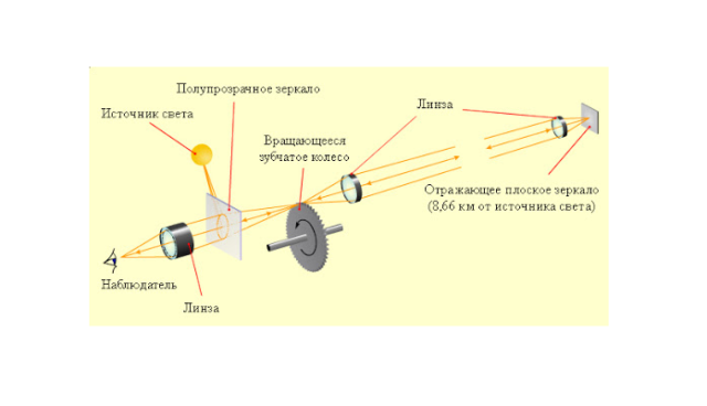 Что быстрее скорости света. Схема опыта физо. Главный вращающийся элемент установки физо. Расходомеры, основанные на эффекте физо-Френеля. Эффект Френеля физо.