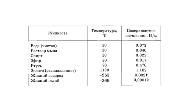 Вода поверхностное натяжение при 20. Коэффициент поверхностного натяжения жидкости таблица. Таблица коэффициент натяжения жидкости. Коэффициент поверхностного натяжения табличные значения. Поверхностное натяжение таблица значений.