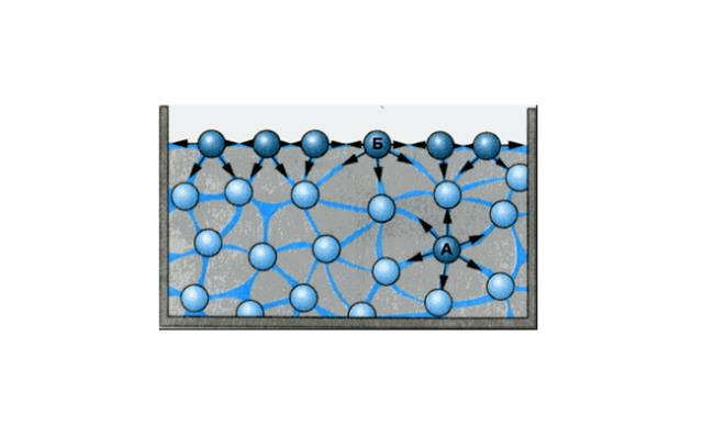 Поверхностные молекулы. Модель строения жидкости. Молекулярное строение жидкости. Модель строения жидкости физика. 1. Модель строения жидкости..