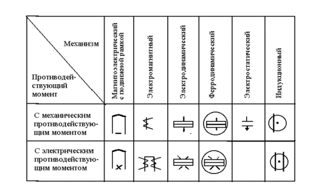 Обозначение измерительных приборов на схемах