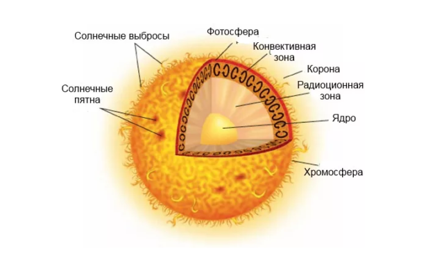 Реферат: Физическое строение Солнца