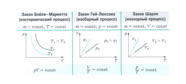 Графики газовых законов. Газовые законы закон Шарля. Газовые законы физика формулы. Закон Шарля для идеального газа. 37 давление газа