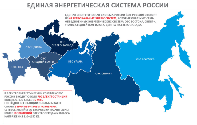 Единая энергетическая система Единая энергетическая система