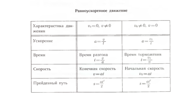 Моделирование равноускоренного движения тела excel