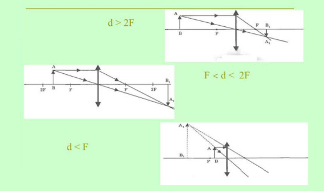 Собирающая линза находящаяся на расстоянии d 1. Изображения даваемые линзой. Даваемые линзы изображения точки. Собирающая линза дает изображение. F<D<2f собирающая линза изображение характеристика.