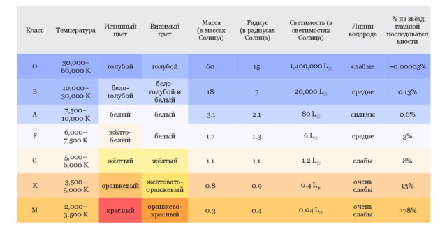 Урок классы звезд. Спектральные классы звезд таблица. Звезды таблица спектральный класс масса. Характеристика спектральных классов звезд таблица. Таблица классы звезд массы Размеры.