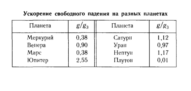 Таблица ускорения свободного падения на планетах