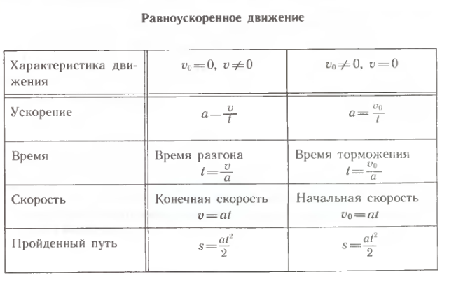 Формулы механического движения таблица ворд