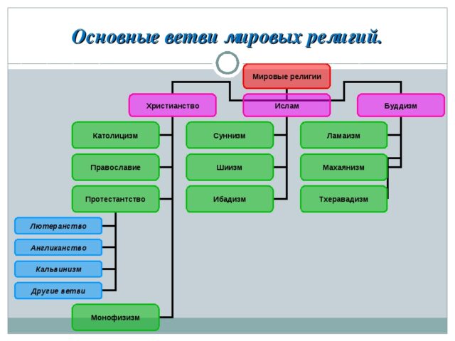 Схема религии мира