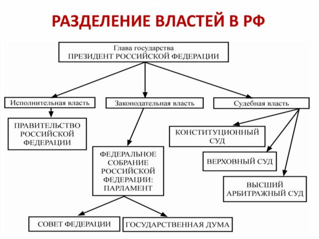 Разделение властей в РФ