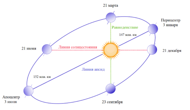 Траектория движения Земли вокруг Солнца