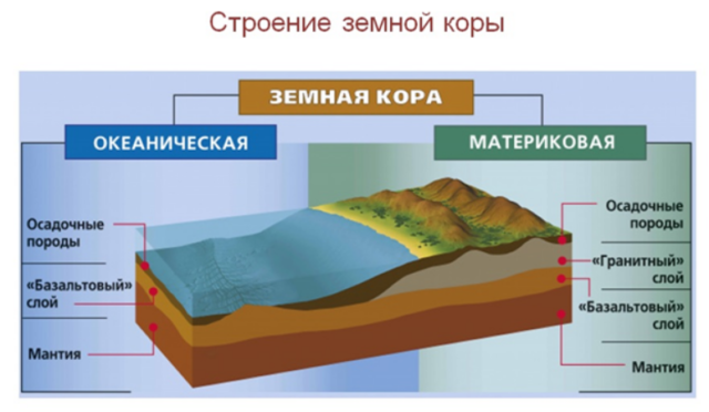 Строение земной коры материкового и океанического типа